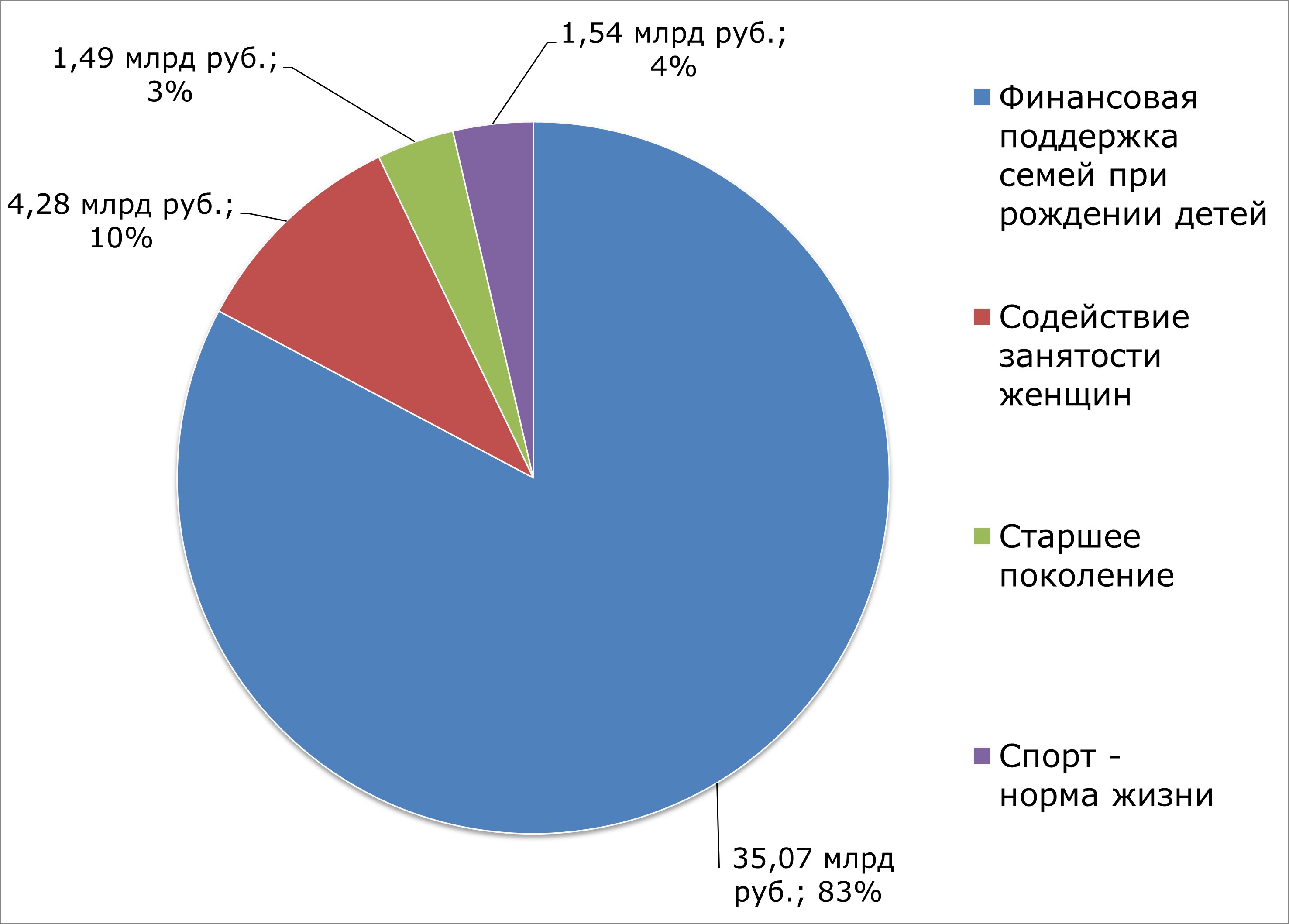 Национальный проект «Демография»